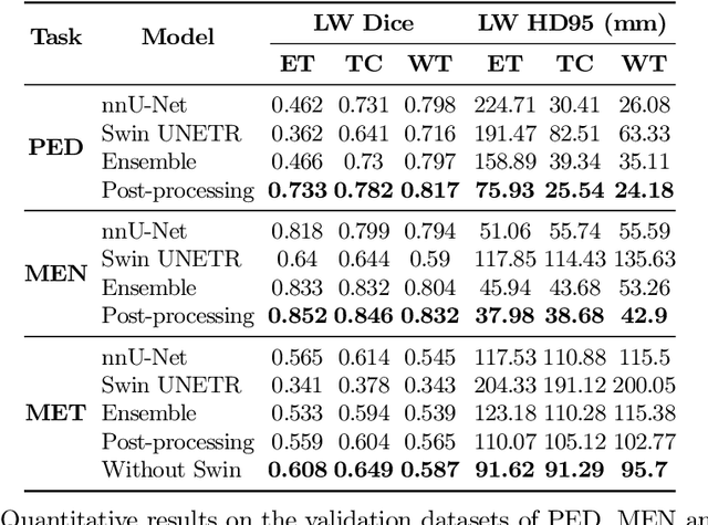 Figure 2 for Model Ensemble for Brain Tumor Segmentation in Magnetic Resonance Imaging