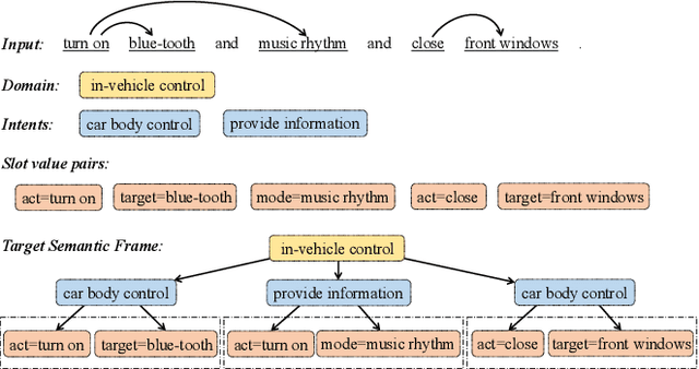 Figure 1 for A BiRGAT Model for Multi-intent Spoken Language Understanding with Hierarchical Semantic Frames