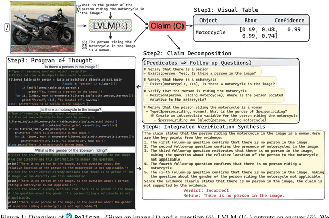 Figure 1 for Pelican: Correcting Hallucination in Vision-LLMs via Claim Decomposition and Program of Thought Verification