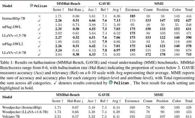 Figure 2 for Pelican: Correcting Hallucination in Vision-LLMs via Claim Decomposition and Program of Thought Verification