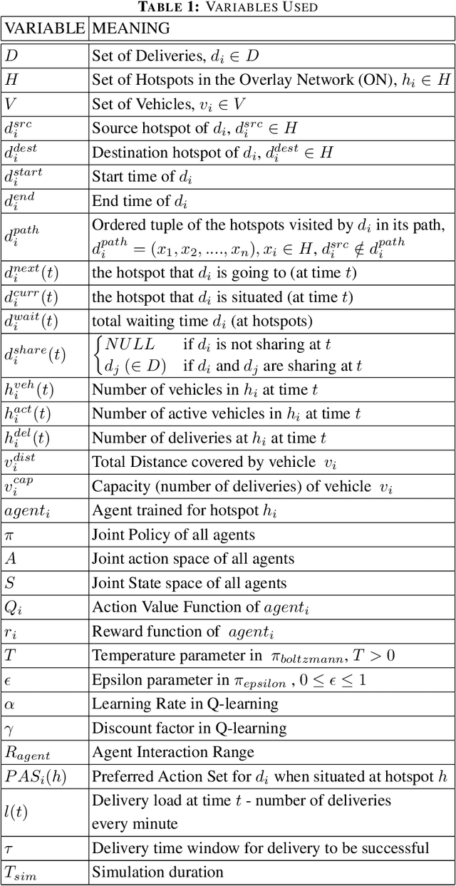 Figure 1 for DeliverAI: Reinforcement Learning Based Distributed Path-Sharing Network for Food Deliveries