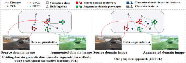 Figure 1 for Calibration-based Dual Prototypical Contrastive Learning Approach for Domain Generalization Semantic Segmentation