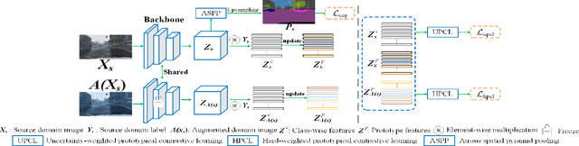 Figure 3 for Calibration-based Dual Prototypical Contrastive Learning Approach for Domain Generalization Semantic Segmentation