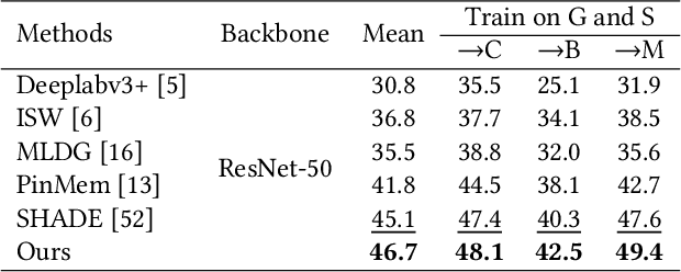 Figure 4 for Calibration-based Dual Prototypical Contrastive Learning Approach for Domain Generalization Semantic Segmentation