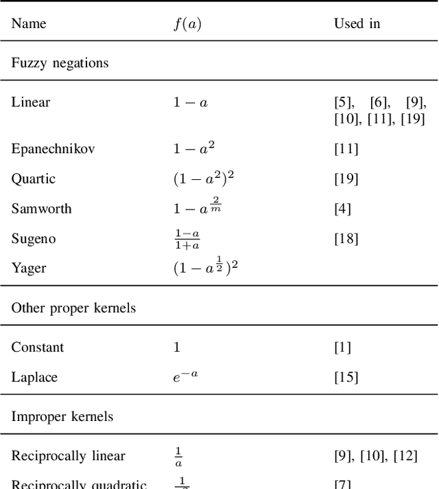 Figure 2 for A unified weighting framework for evaluating nearest neighbour classification