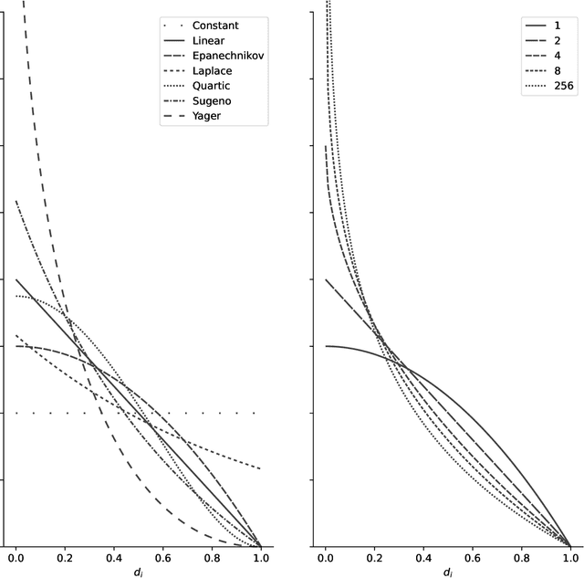 Figure 1 for A unified weighting framework for evaluating nearest neighbour classification