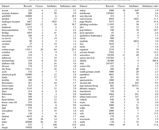 Figure 3 for A unified weighting framework for evaluating nearest neighbour classification