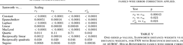 Figure 4 for A unified weighting framework for evaluating nearest neighbour classification