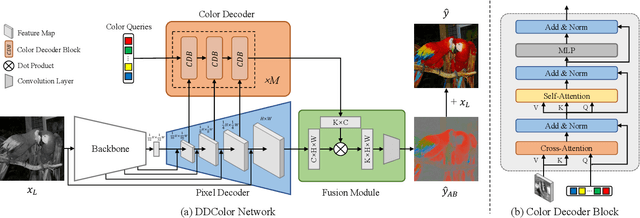 Figure 2 for DDColor: Towards Photo-Realistic and Semantic-Aware Image Colorization via Dual Decoders