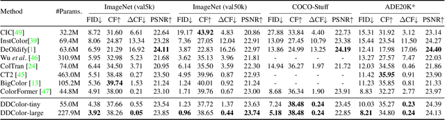 Figure 1 for DDColor: Towards Photo-Realistic and Semantic-Aware Image Colorization via Dual Decoders