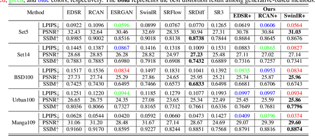 Figure 2 for CDPMSR: Conditional Diffusion Probabilistic Models for Single Image Super-Resolution