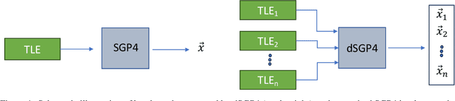 Figure 1 for Closing the Gap Between SGP4 and High-Precision Propagation via Differentiable Programming