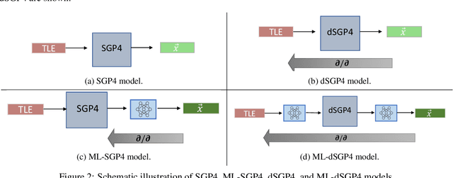 Figure 3 for Closing the Gap Between SGP4 and High-Precision Propagation via Differentiable Programming