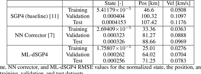 Figure 4 for Closing the Gap Between SGP4 and High-Precision Propagation via Differentiable Programming