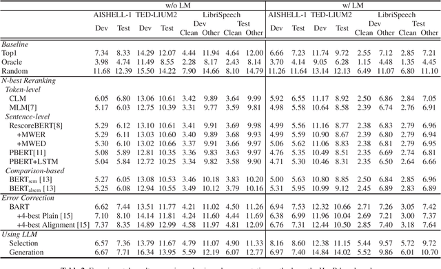 Figure 2 for HypR: A comprehensive study for ASR hypothesis revising with a reference corpus