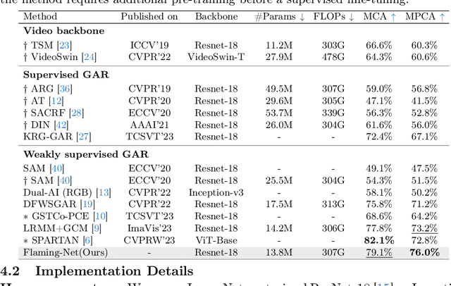 Figure 2 for Flow-Assisted Motion Learning Network for Weakly-Supervised Group Activity Recognition