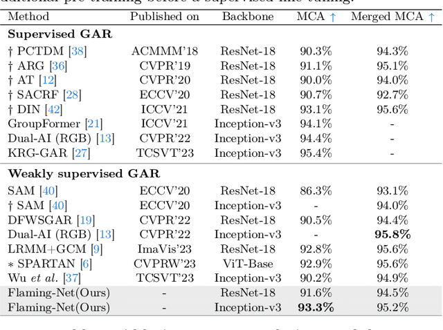 Figure 4 for Flow-Assisted Motion Learning Network for Weakly-Supervised Group Activity Recognition