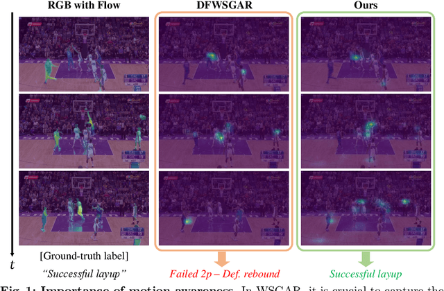 Figure 1 for Flow-Assisted Motion Learning Network for Weakly-Supervised Group Activity Recognition