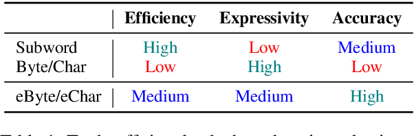 Figure 1 for Learn Your Tokens: Word-Pooled Tokenization for Language Modeling