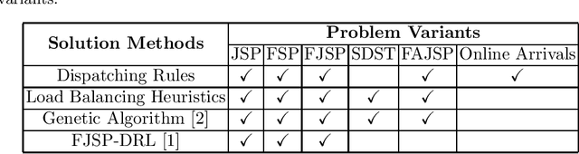 Figure 1 for Job Shop Scheduling Benchmark: Environments and Instances for Learning and Non-learning Methods