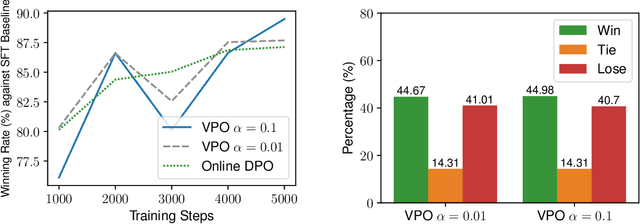 Figure 3 for Value-Incentivized Preference Optimization: A Unified Approach to Online and Offline RLHF