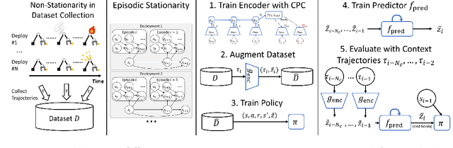 Figure 1 for Offline Reinforcement Learning from Datasets with Structured Non-Stationarity