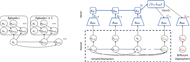 Figure 3 for Offline Reinforcement Learning from Datasets with Structured Non-Stationarity