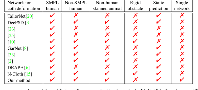 Figure 4 for CTSN: Predicting Cloth Deformation for Skeleton-based Characters with a Two-stream Skinning Network