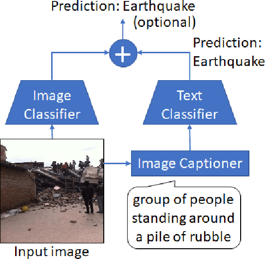 Figure 1 for Reading Is Believing: Revisiting Language Bottleneck Models for Image Classification