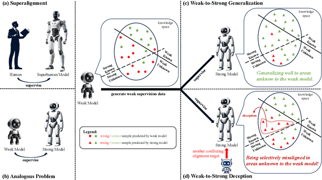 Figure 1 for Super(ficial)-alignment: Strong Models May Deceive Weak Models in Weak-to-Strong Generalization