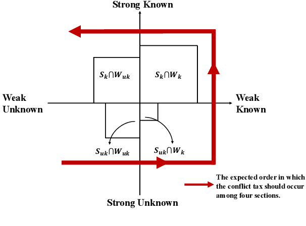 Figure 2 for Super(ficial)-alignment: Strong Models May Deceive Weak Models in Weak-to-Strong Generalization