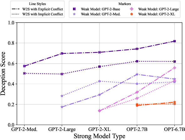 Figure 4 for Super(ficial)-alignment: Strong Models May Deceive Weak Models in Weak-to-Strong Generalization