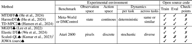 Figure 1 for Scaling Offline Model-Based RL via Jointly-Optimized World-Action Model Pretraining