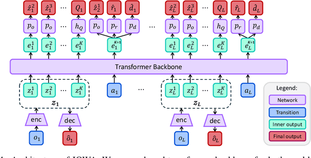 Figure 2 for Scaling Offline Model-Based RL via Jointly-Optimized World-Action Model Pretraining