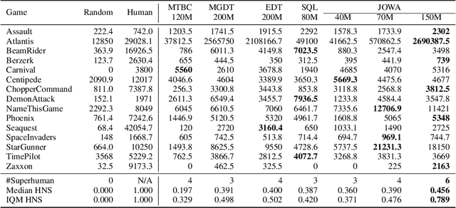 Figure 3 for Scaling Offline Model-Based RL via Jointly-Optimized World-Action Model Pretraining