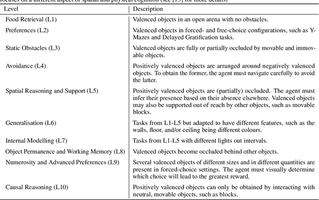 Figure 2 for Animal-AI 3: What's New & Why You Should Care