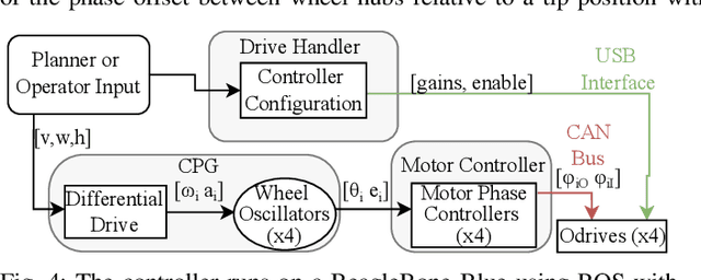 Figure 4 for Design and Central Pattern Generator Control of a New Transformable Wheel-Legged Robot