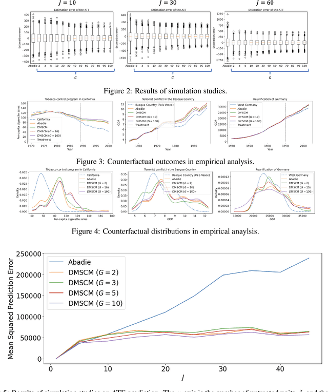 Figure 3 for Synthetic Control Methods by Density Matching under Implicit Endogeneity