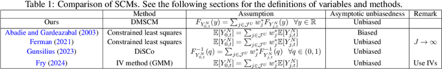 Figure 2 for Synthetic Control Methods by Density Matching under Implicit Endogeneity