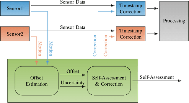 Figure 1 for Self-Assessment and Correction of Sensor Synchronization