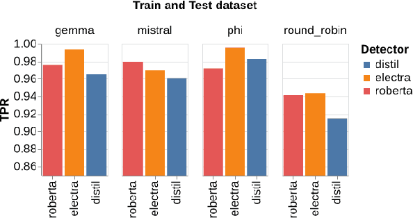 Figure 1 for LLM Detectors Still Fall Short of Real World: Case of LLM-Generated Short News-Like Posts