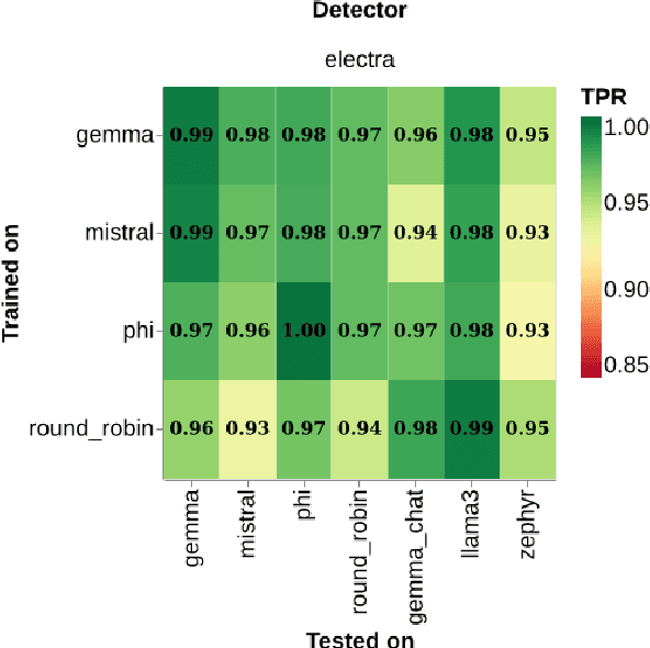 Figure 3 for LLM Detectors Still Fall Short of Real World: Case of LLM-Generated Short News-Like Posts