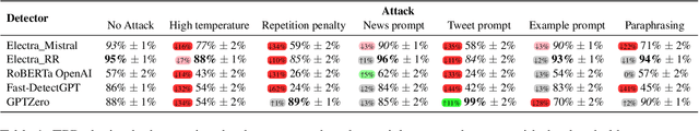 Figure 2 for LLM Detectors Still Fall Short of Real World: Case of LLM-Generated Short News-Like Posts