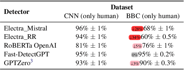 Figure 4 for LLM Detectors Still Fall Short of Real World: Case of LLM-Generated Short News-Like Posts