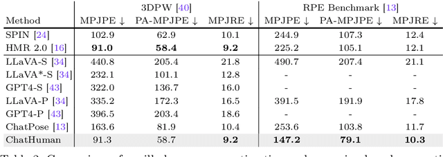 Figure 4 for ChatHuman: Language-driven 3D Human Understanding with Retrieval-Augmented Tool Reasoning