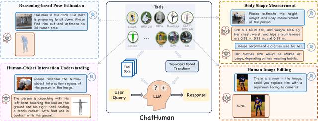 Figure 1 for ChatHuman: Language-driven 3D Human Understanding with Retrieval-Augmented Tool Reasoning