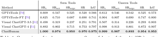 Figure 2 for ChatHuman: Language-driven 3D Human Understanding with Retrieval-Augmented Tool Reasoning