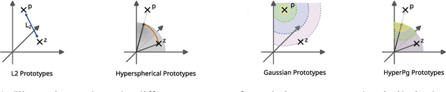 Figure 1 for HyperPg -- Prototypical Gaussians on the Hypersphere for Interpretable Deep Learning