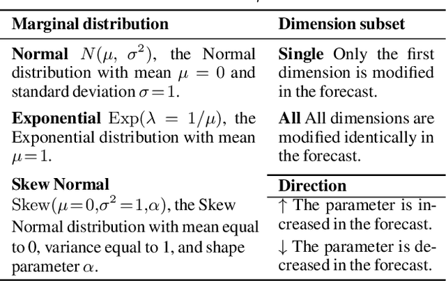 Figure 2 for Regions of Reliability in the Evaluation of Multivariate Probabilistic Forecasts