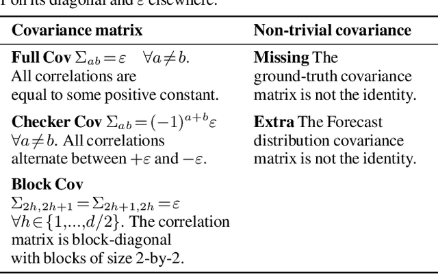 Figure 3 for Regions of Reliability in the Evaluation of Multivariate Probabilistic Forecasts